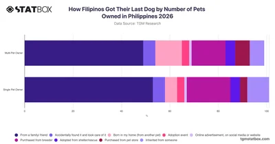 How Filipinos Got Their Last Dog by Number of Pets Owned in Philippines 2026