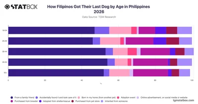 How Filipinos Got Their Last Dog by Age in Philippines 2026