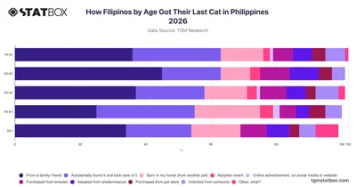 How Filipinos by Age Got Their Last Cat in Philippines 2026
