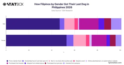 How Filipinos by Gender Got Their Last Dog in Philippines 2026