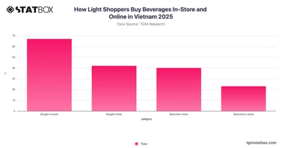 How Light Shoppers Buy Beverages In-Store and Online in Vietnam 2025
