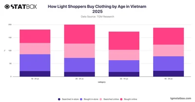 How Light Shoppers Buy Clothing by Age in Vietnam 2025