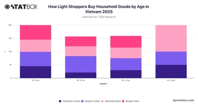 How Light Shoppers Buy Household Goods by Age in Vietnam 2025