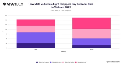 How Male vs Female Light Shoppers Buy Personal Care in Vietnam 2025