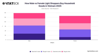 How Male vs Female Light Shoppers Buy Household Goods in Vietnam 2025