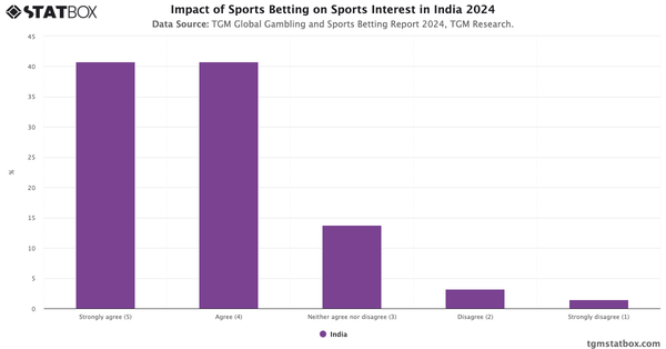 Impact of Sports Betting on Sports Interest in India 2024|Chart|TGM StatBox