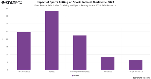 Impact of Sports Betting on Sports Interest Worldwide 2024|Chart|TGM StatBox