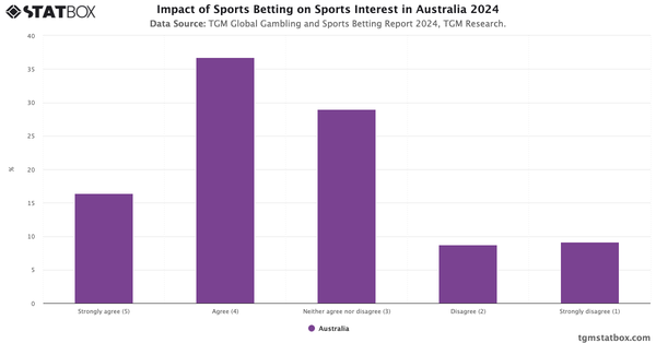 Impact of Sports Betting on Sports Interest in Australia 2024|Chart|TGM StatBox