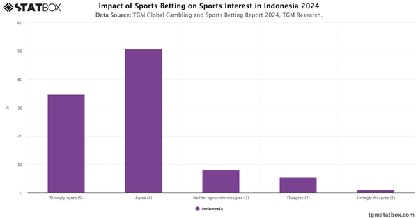 Impact of Sports Betting on Sports Interest in Indonesia 2024|Chart|TGM StatBox