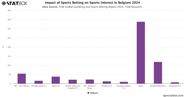 Impact of Sports Betting on Sports Interest in Belgium 2024|Chart|TGM StatBox