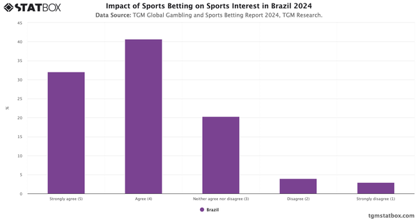 Impact of Sports Betting on Sports Interest in Brazil 2024|Chart|TGM StatBox