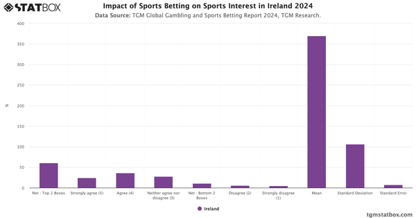 Impact of Sports Betting on Sports Interest in Ireland 2024|Chart|TGM StatBox