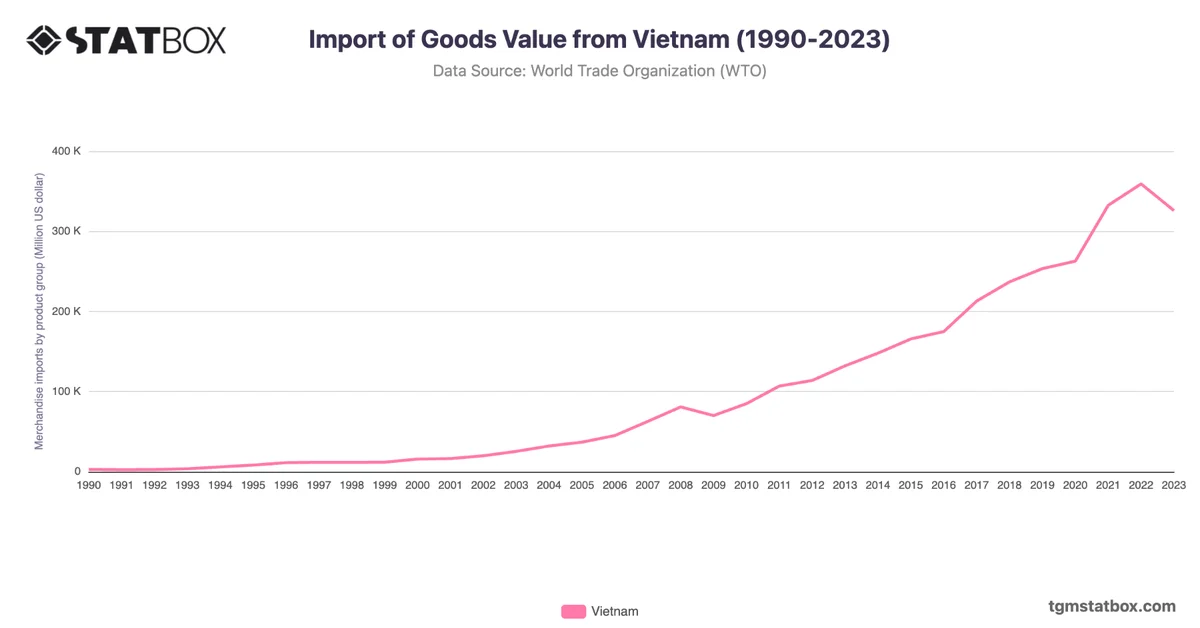 Import of Goods Value from Vietnam (1990-2023)