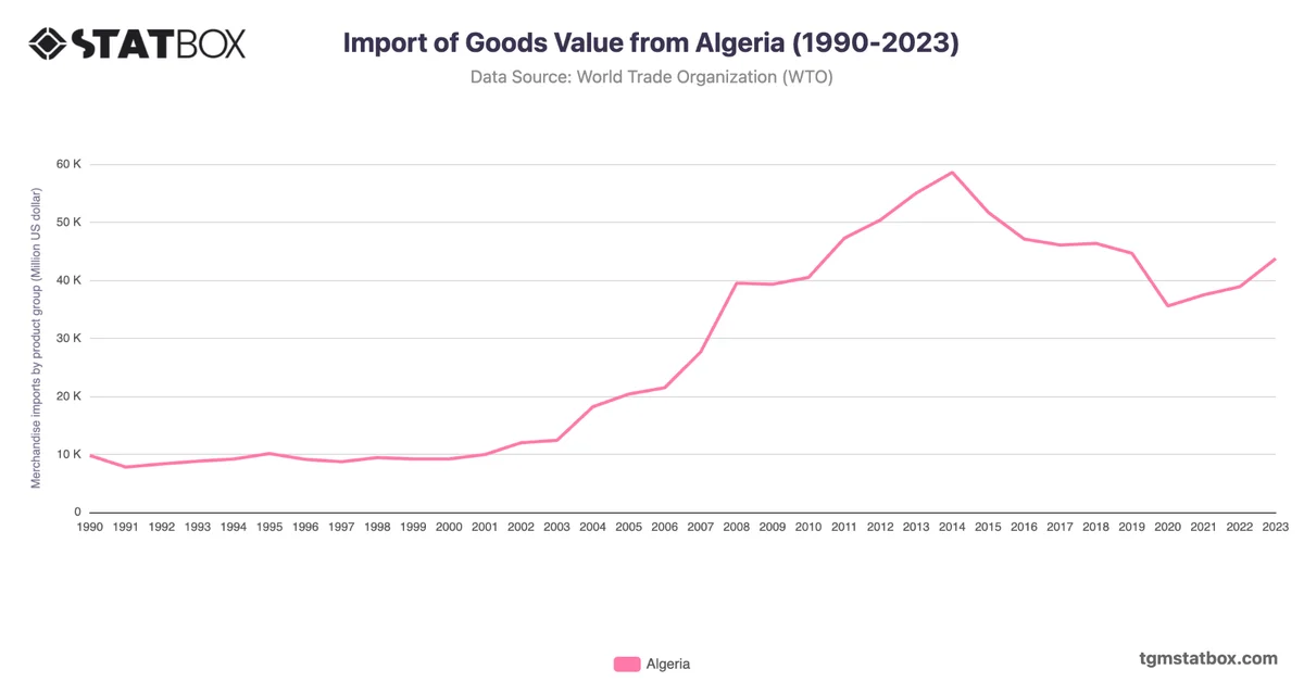 Import of Goods Value from Algeria (1990-2023)