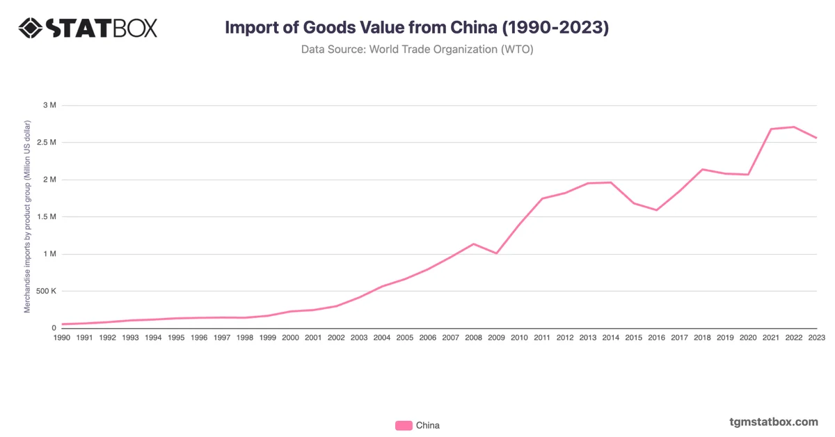 Import of Goods Value from China (1990-2023)