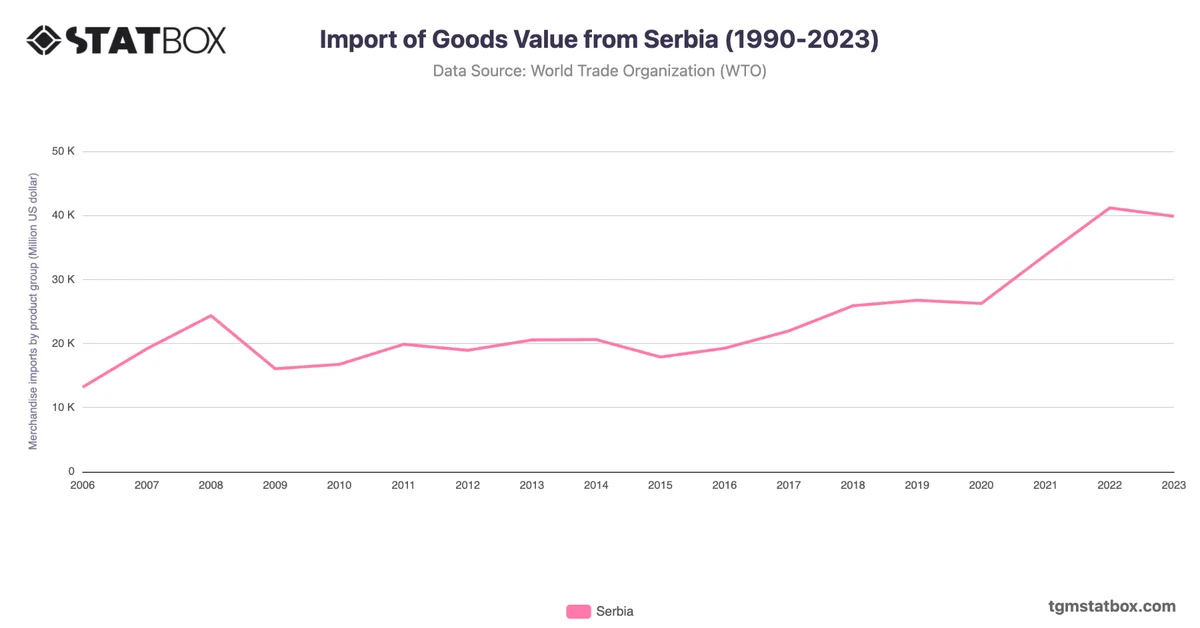 Import of Goods Value from Serbia (1990-2023)