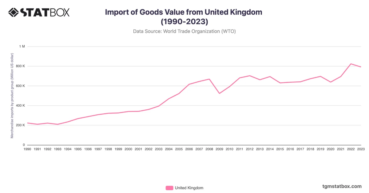 Import of Goods Value from United Kingdom (1990-2023)