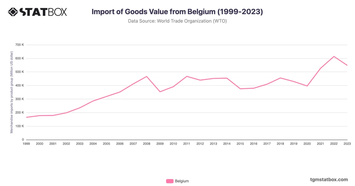 Import of Goods Value from Belgium (1999-2023)