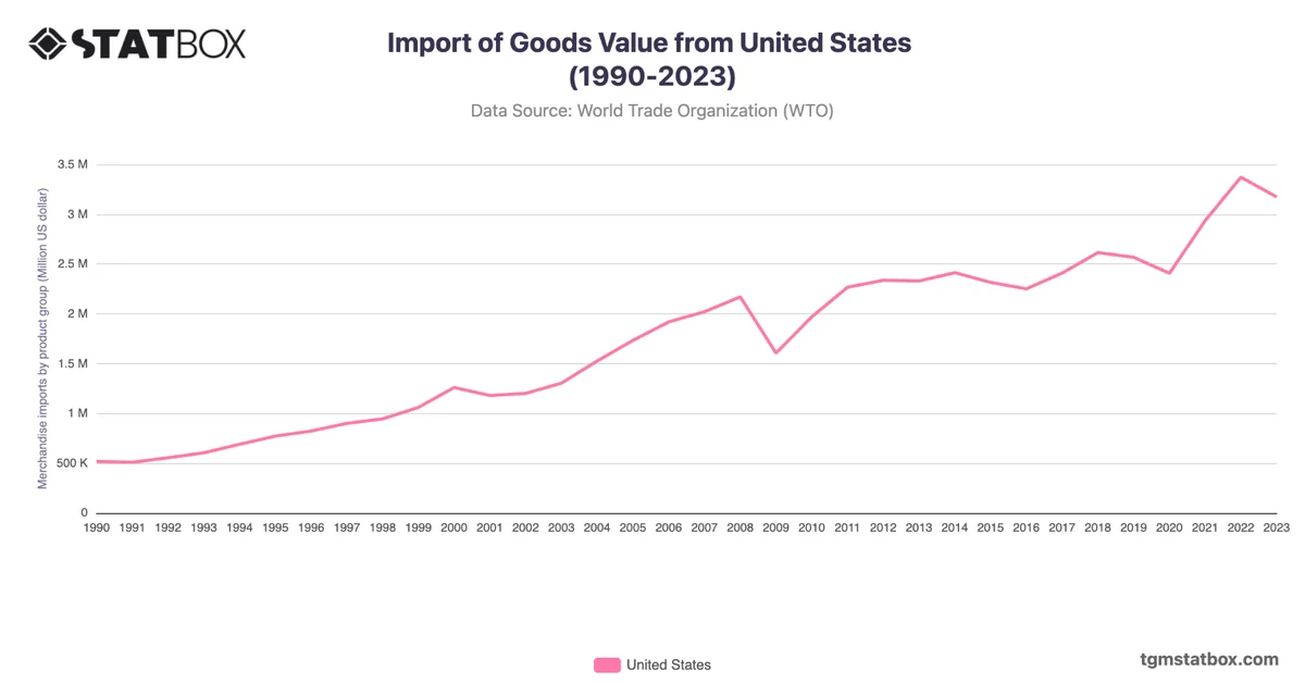 Import of Goods Value from United States (1990-2023)