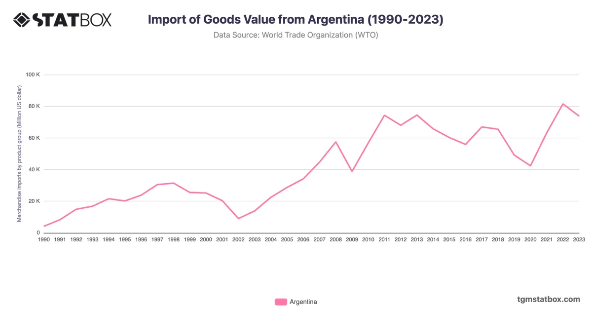 Import of Goods Value from Argentina (1990-2023)