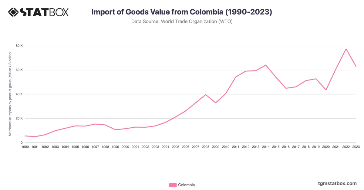 Import of Goods Value from Colombia (1990-2023)