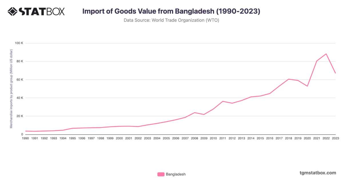 Import of Goods Value from Bangladesh (1990-2023)