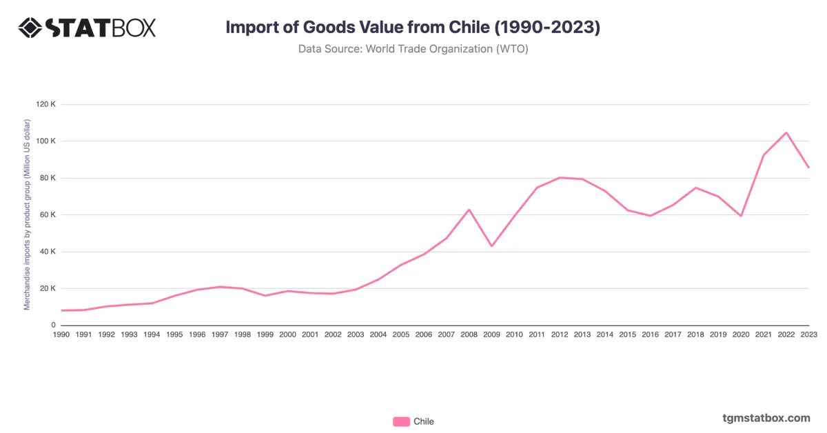 Import of Goods Value from Chile (1990-2023)