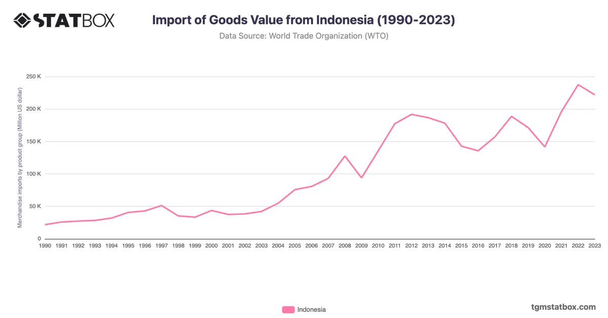 Import of Goods Value from Indonesia (1990-2023)