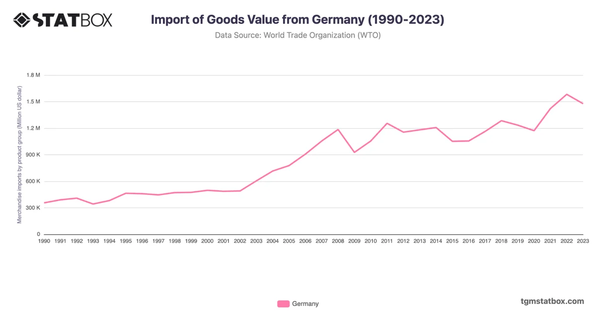 Import of Goods Value from Germany (1990-2023)