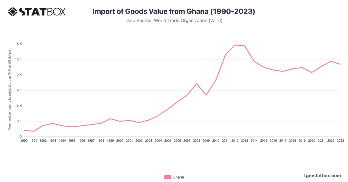 Import of Goods Value from Ghana (1990-2023)