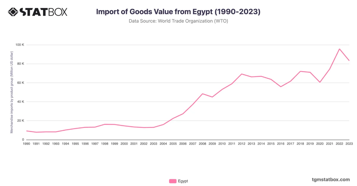 Import of Goods Value from Egypt (1990-2023)