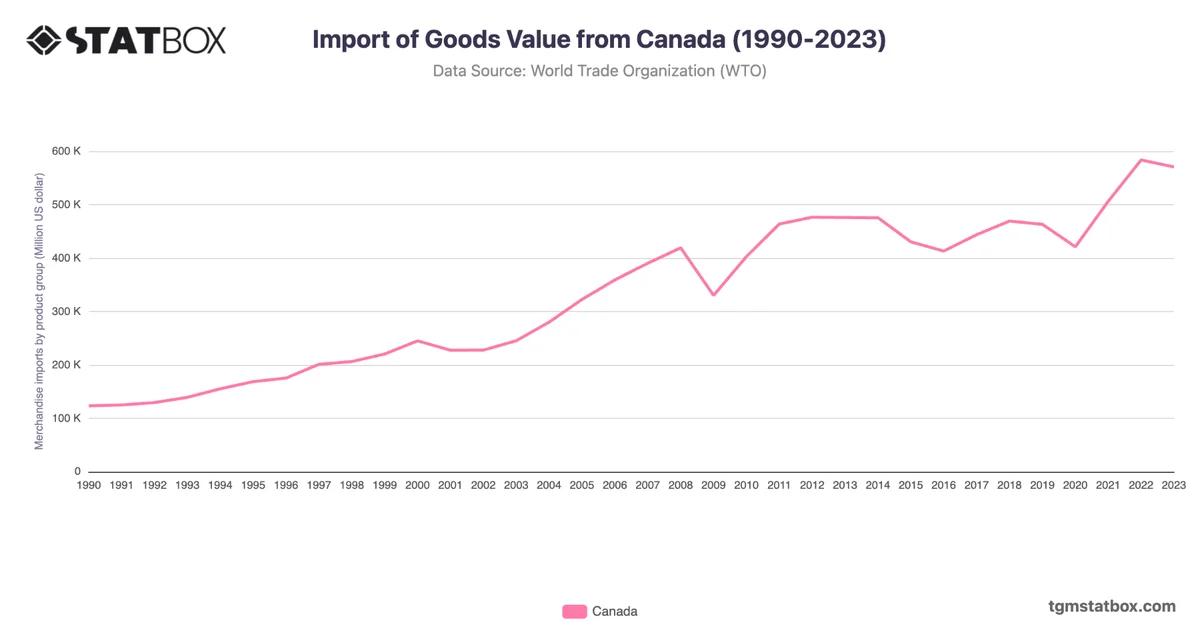 Import of Goods Value from Canada (1990-2023)