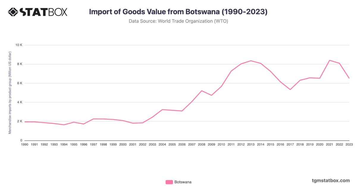 Import of Goods Value from Botswana (1990-2023)