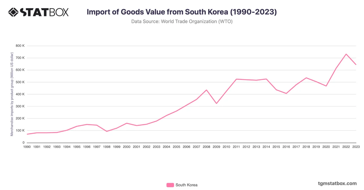 Import of Goods Value from South Korea (1990-2023)