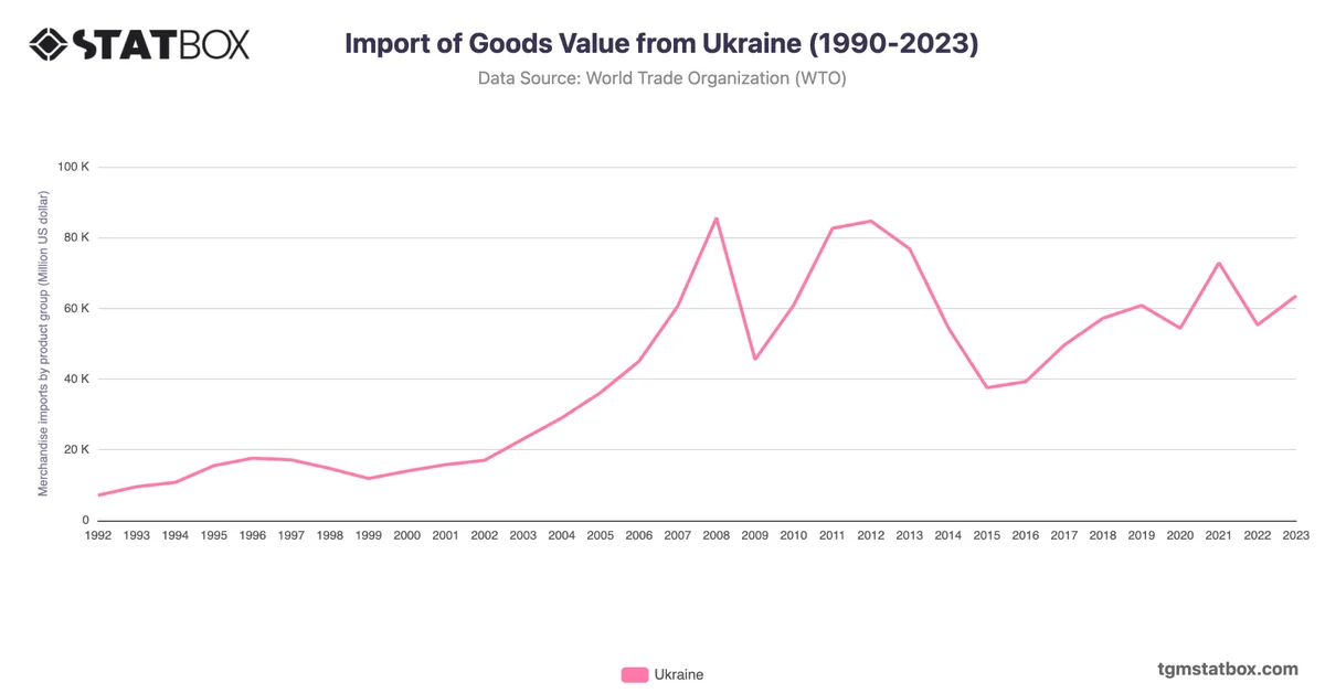 Import of Goods Value from Ukraine (1990-2023)