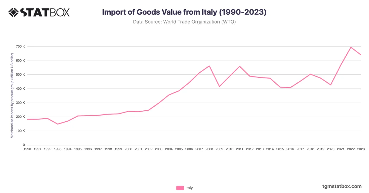 Import of Goods Value from Italy (1990-2023)