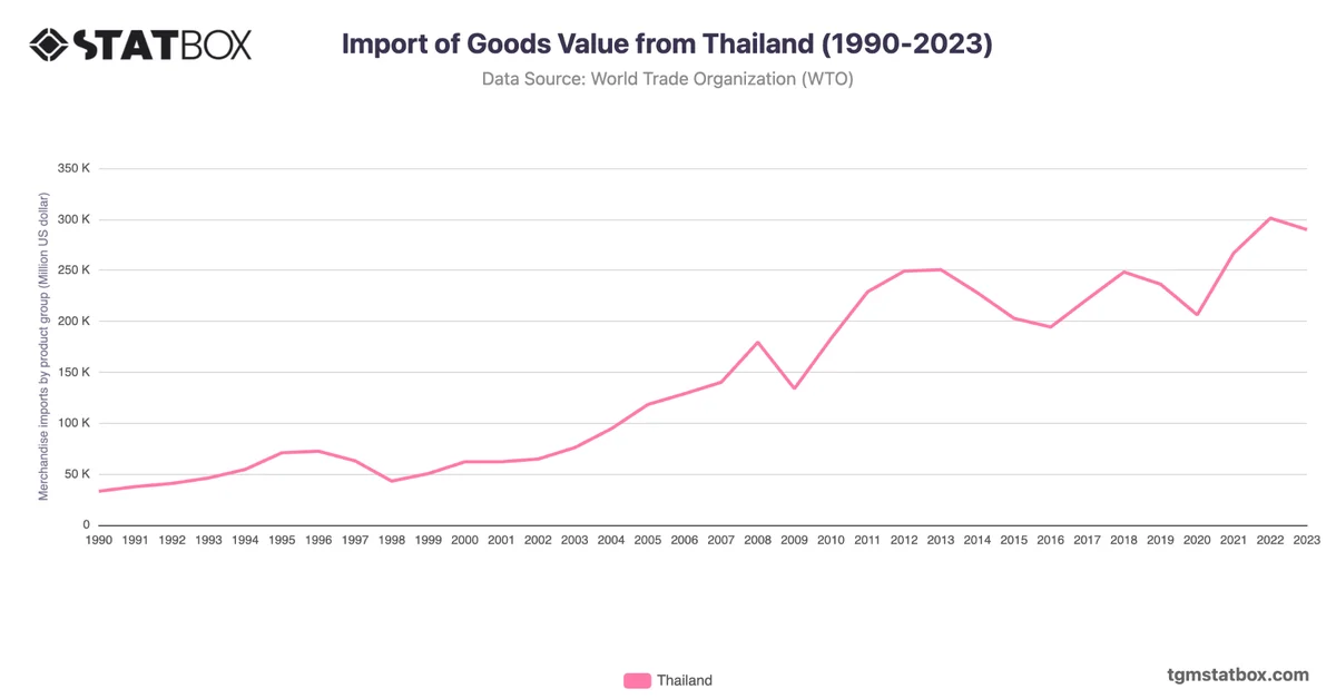 Import of Goods Value from Thailand (1990-2023)