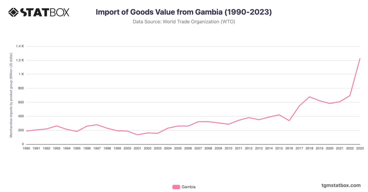 Import of Goods Value from Gambia (1990-2023)
