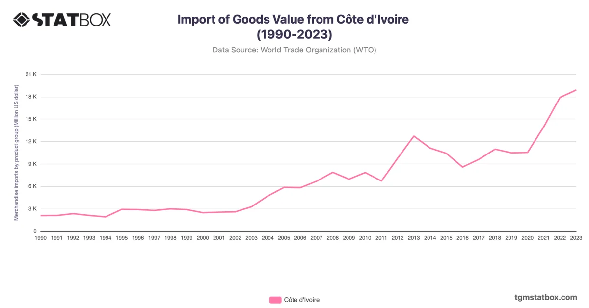 Import of Goods Value from Côte d'Ivoire (1990-2023)