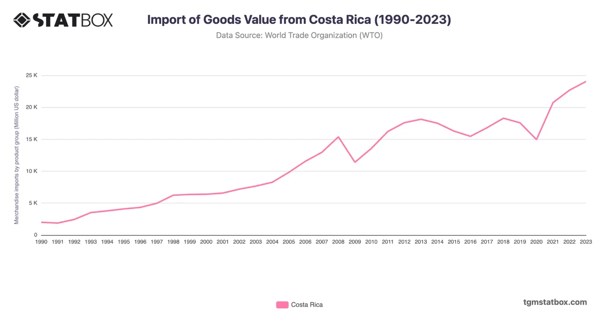 Import of Goods Value from Costa Rica (1990-2023)