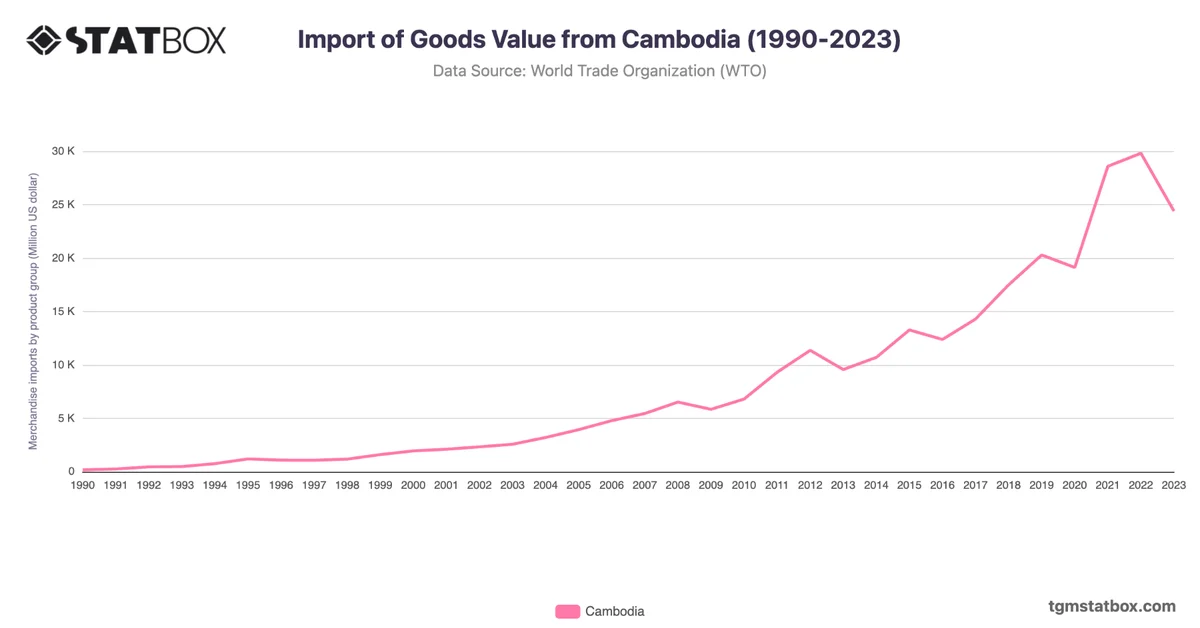 Import of Goods Value from Cambodia (1990-2023)