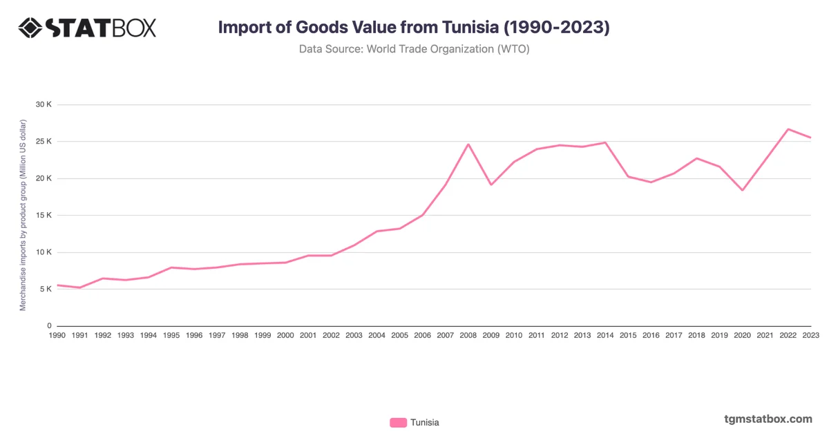 Import of Goods Value from Tunisia (1990-2023)
