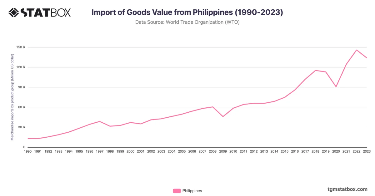 Import of Goods Value from Philippines (1990-2023)