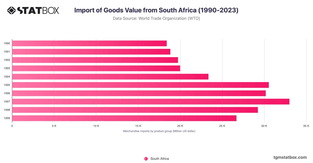 Import of Goods Value from South Africa (1990-2023)