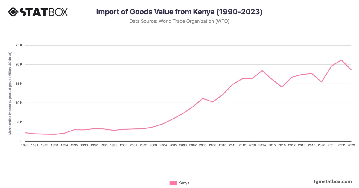Import of Goods Value from Kenya (1990-2023)