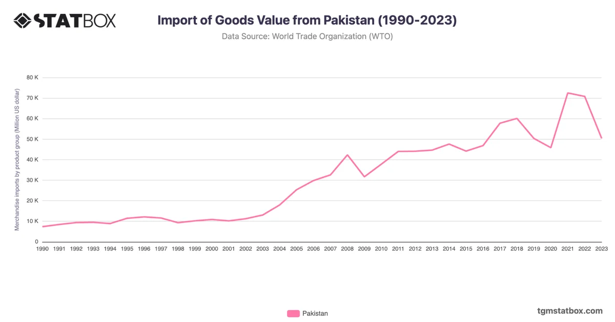 Import of Goods Value from Pakistan (1990-2023)