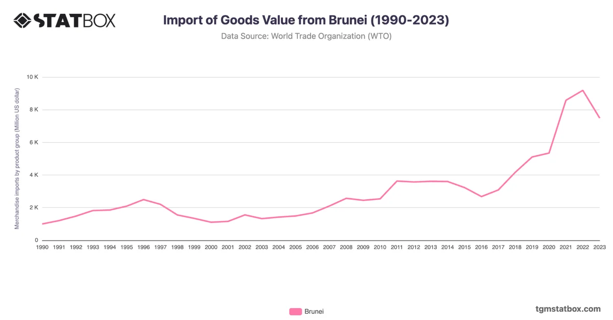Import of Goods Value from Brunei (1990-2023)