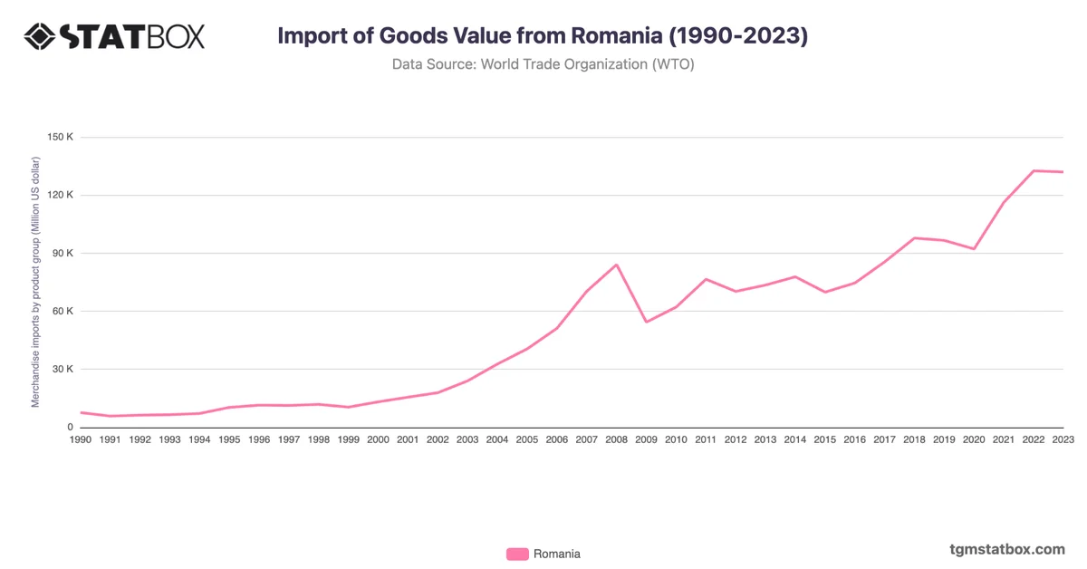 Import of Goods Value from Romania (1990-2023)