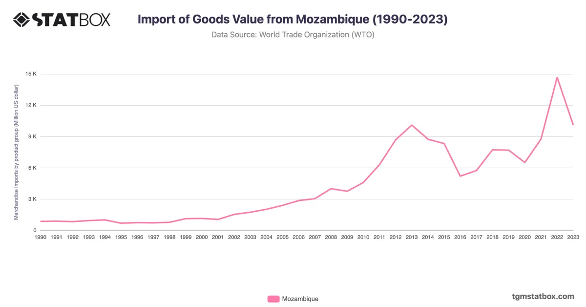 Import of Goods Value from Mozambique (1990-2023)