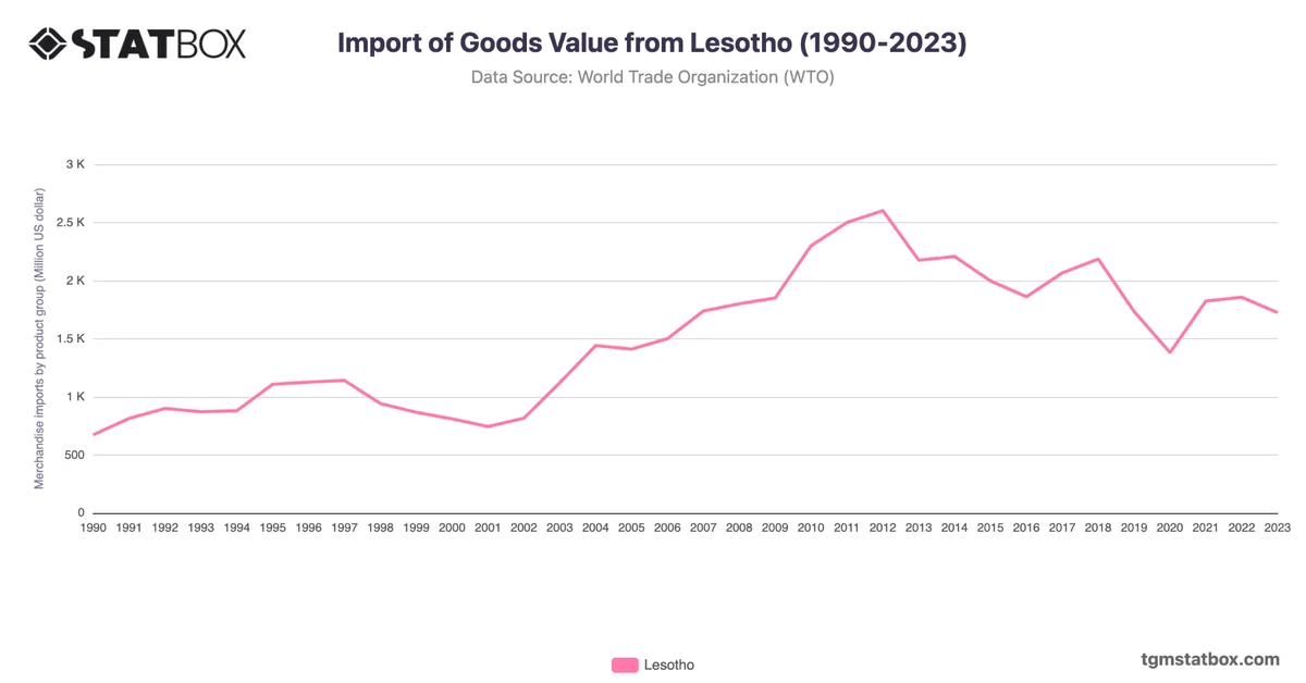 Import of Goods Value from Lesotho (1990-2023)